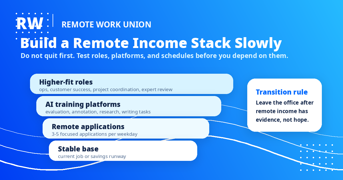 Remote income stack showing how to layer AI training, writing, and research work for steady online income