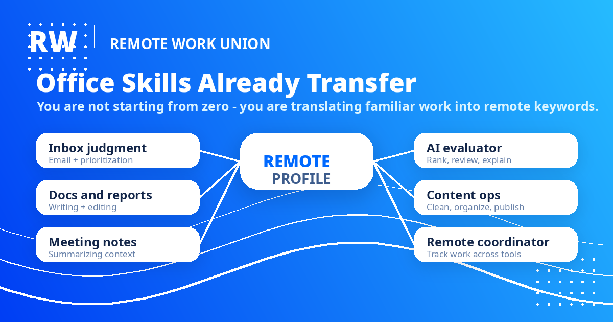 Skills bridge showing how office skills transfer into remote work and AI training roles
