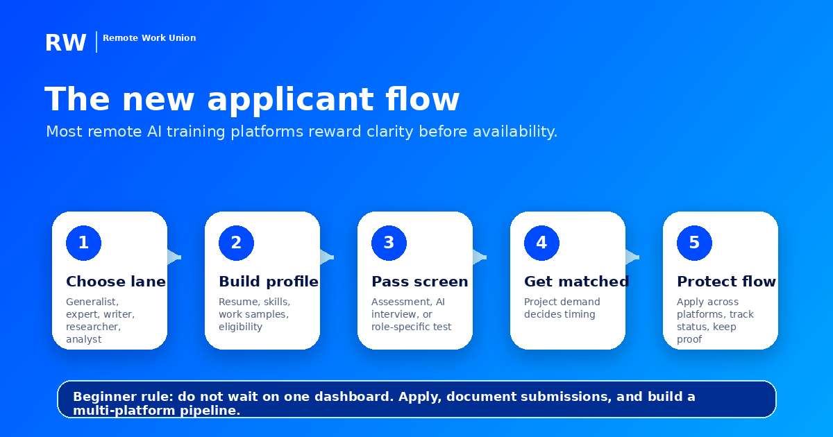 Applicant flow diagram showing how each platform screens and matches new remote AI workers