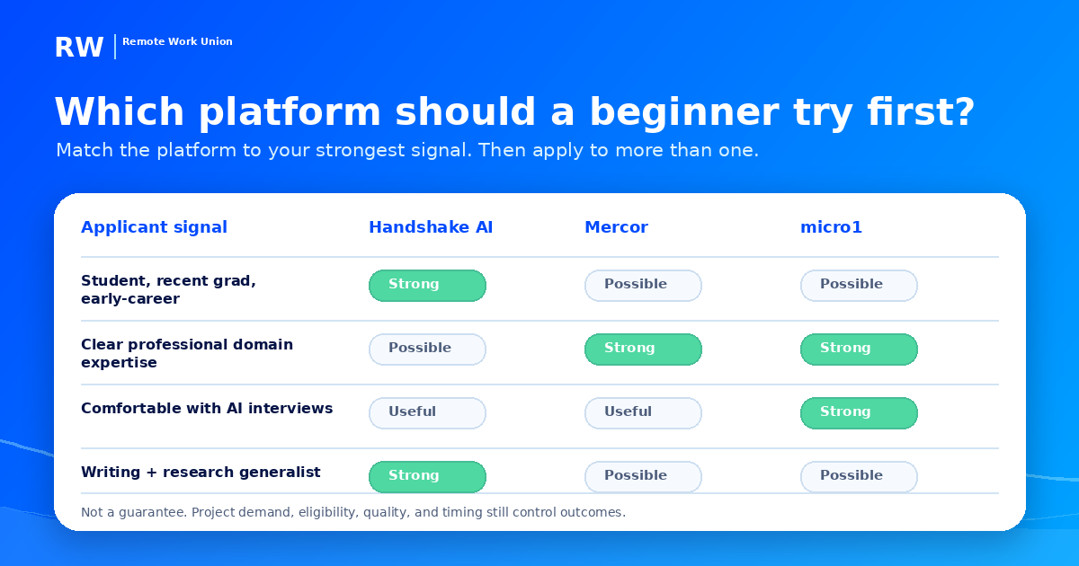 Fit matrix showing which applicant profiles are best suited to Handshake AI, Mercor, and micro1