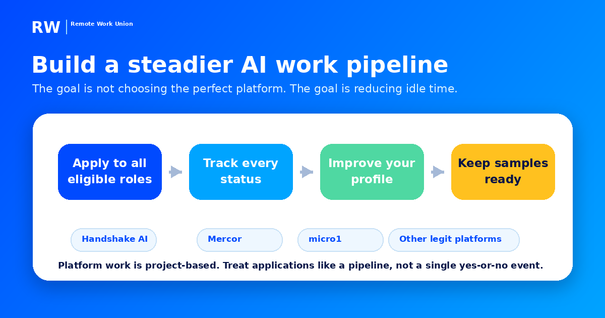 Steady income strategy showing how to use Handshake AI, Mercor, and micro1 together for consistent remote work