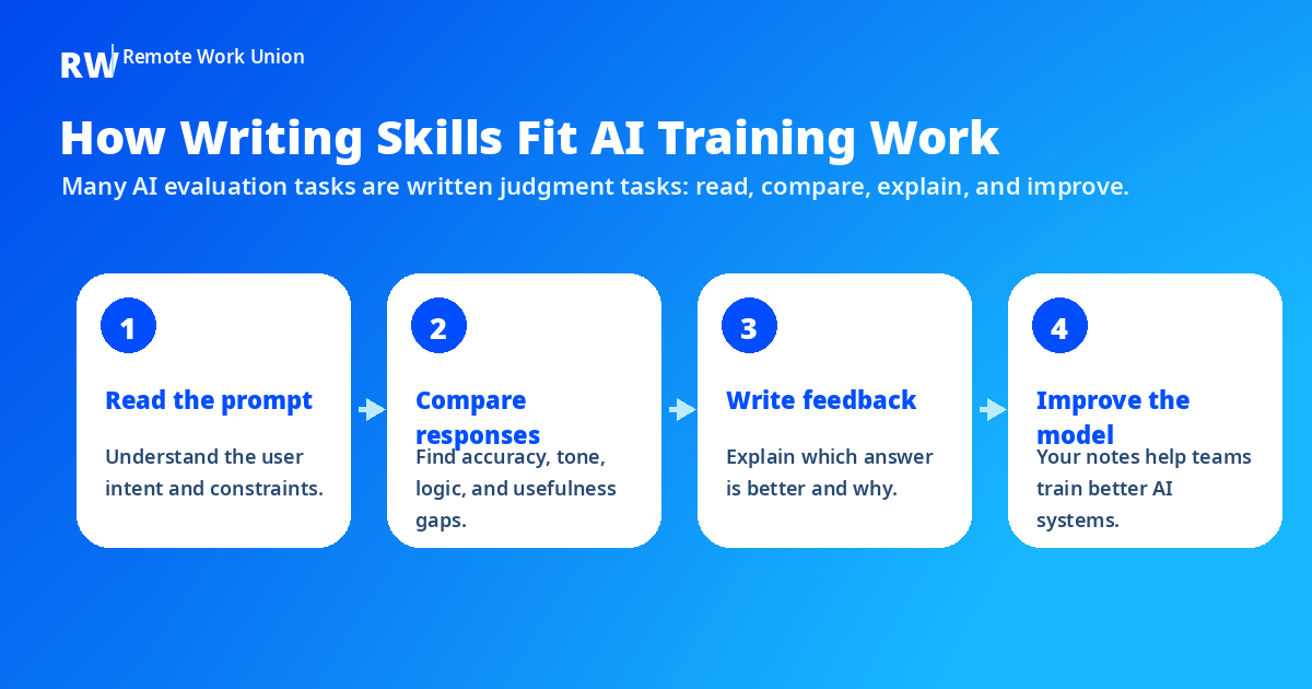 Workflow showing how writers use their skills in remote AI evaluation and training tasks