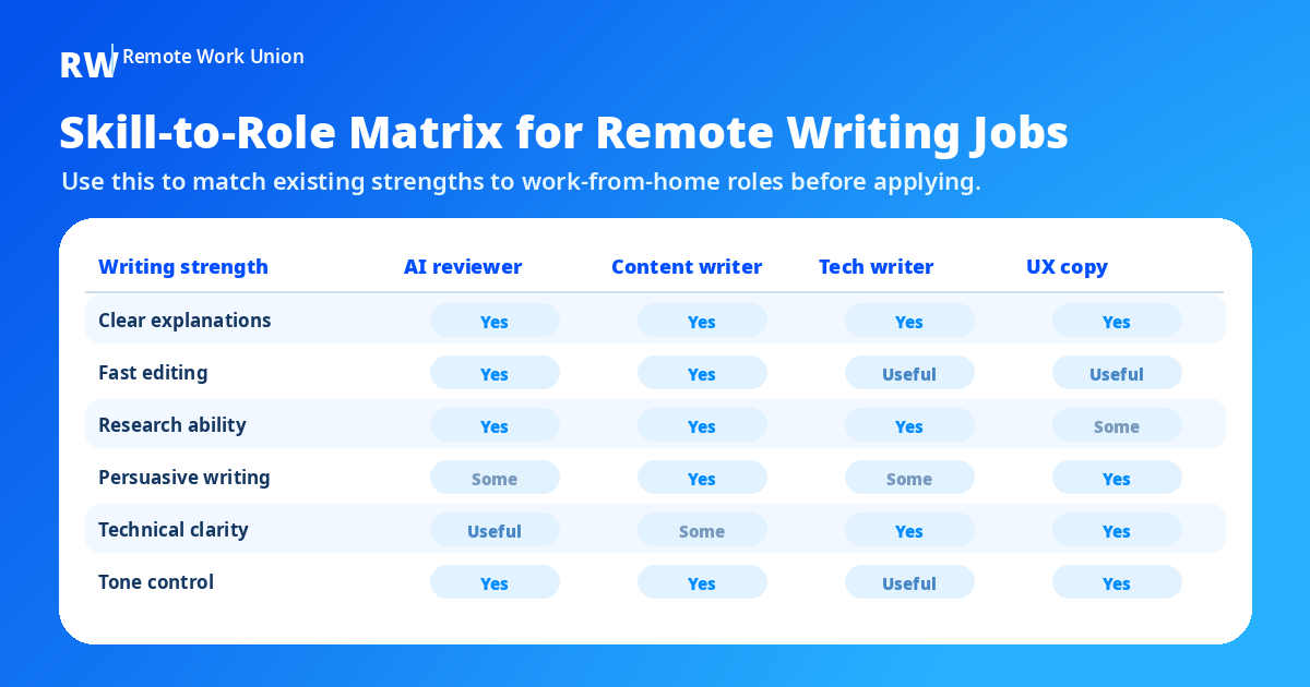 Matrix matching writing strengths like editing, research, and clarity to specific remote job categories