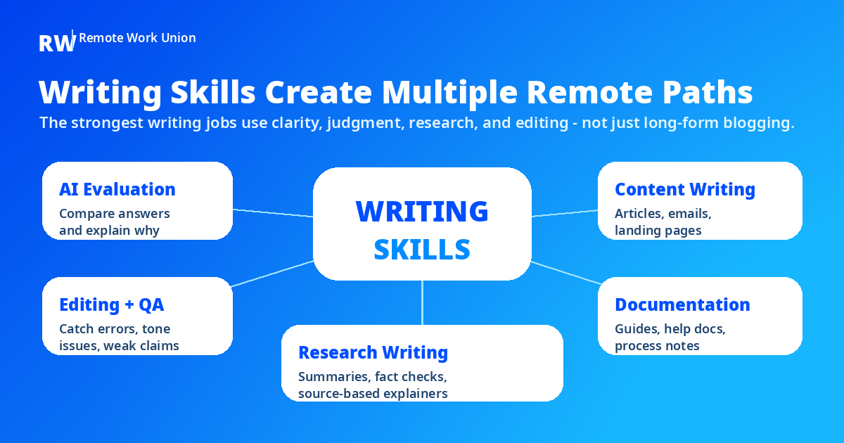 Writing jobs map showing remote career paths for people with strong writing skills