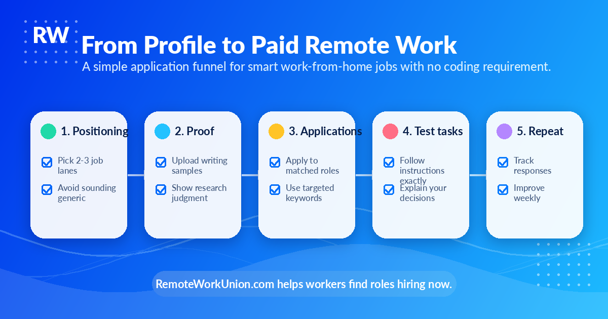 Application funnel checklist for moving from remote job profile to paid remote work.