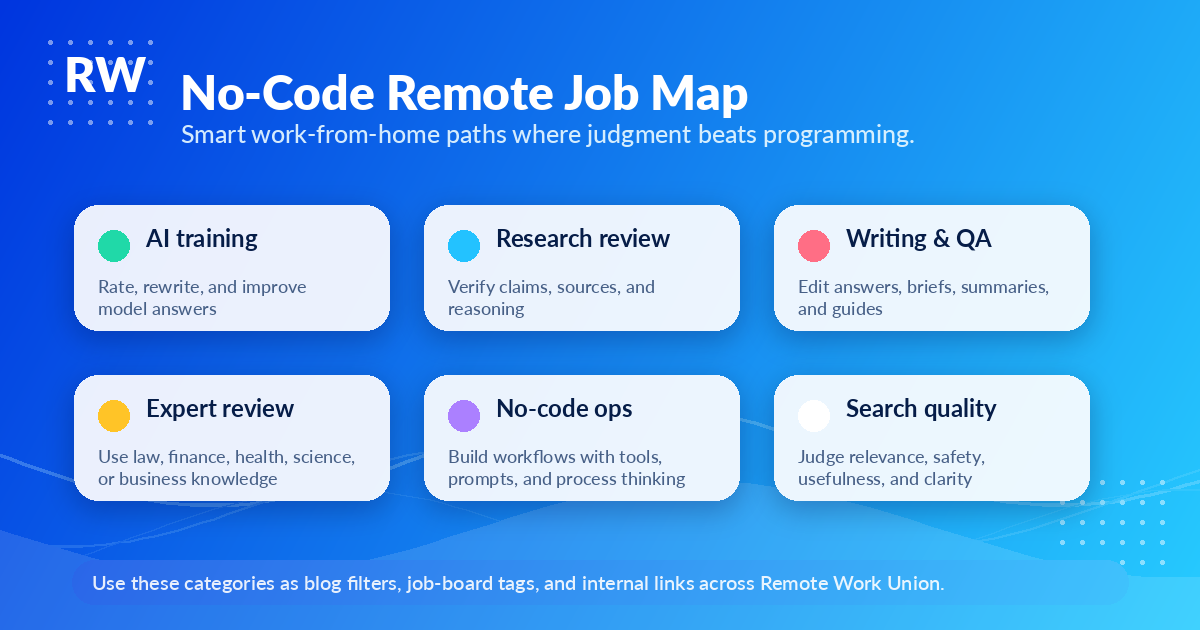 No-code remote job map showing AI training, research, writing, expert review, operations, and search quality roles.