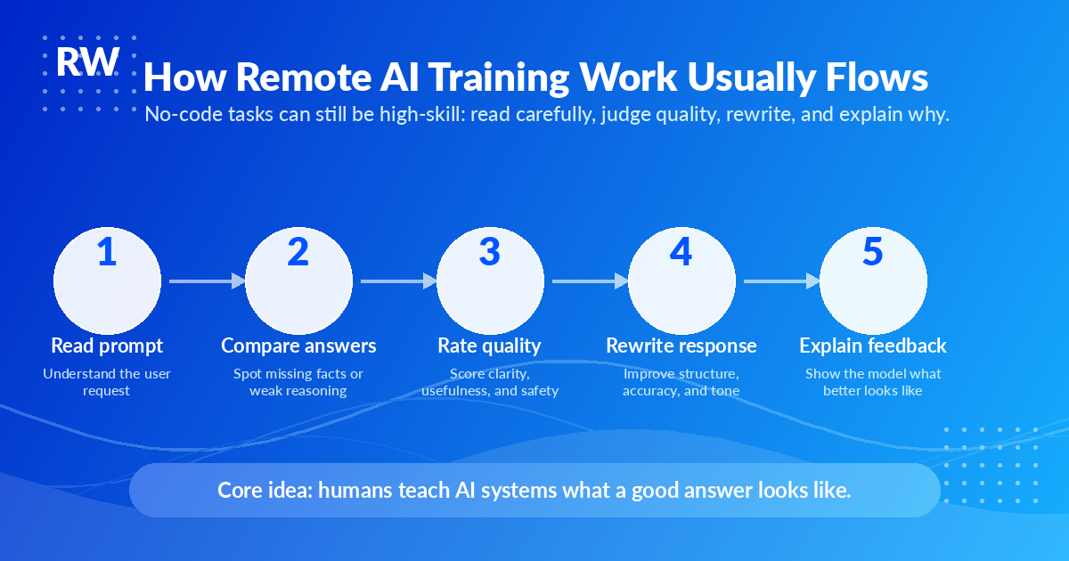 Five-step workflow showing how remote AI training work usually flows from prompt review to feedback.