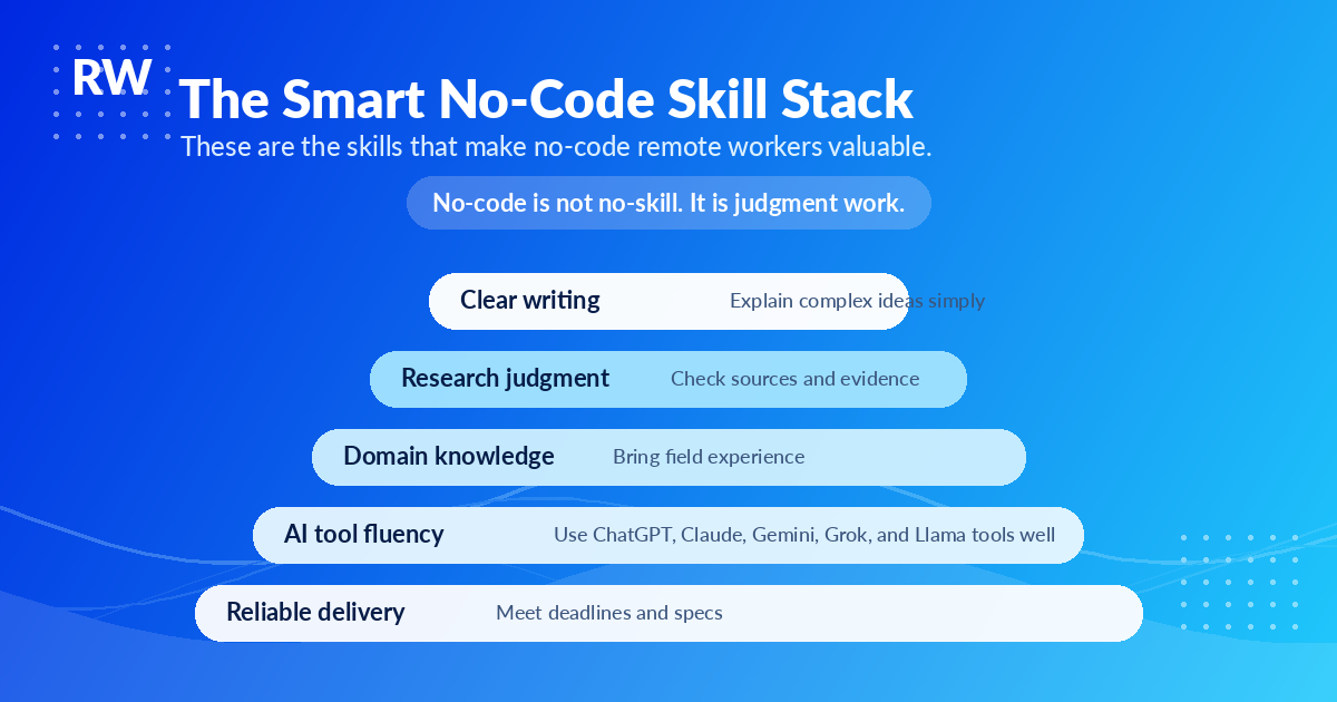 Smart no-code skill stack showing writing, research judgment, domain knowledge, AI tool fluency, and reliable delivery.