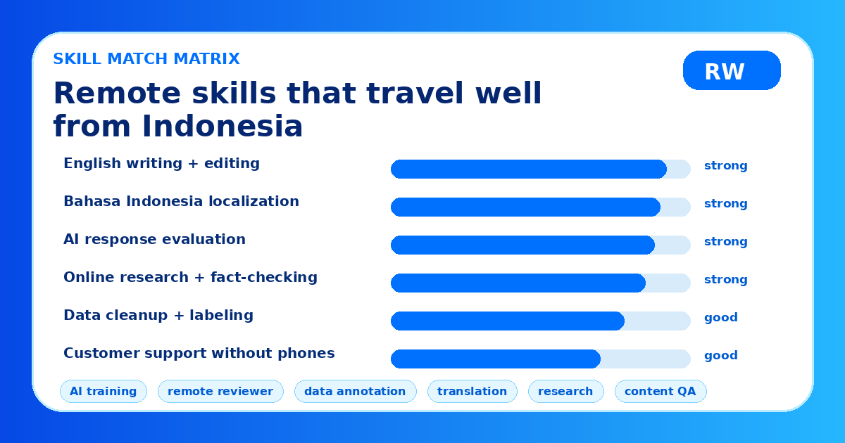 Skill match matrix for remote jobs in Indonesia showing which backgrounds fit AI evaluation, localization, writing, research, and VA roles — Remote Work Union