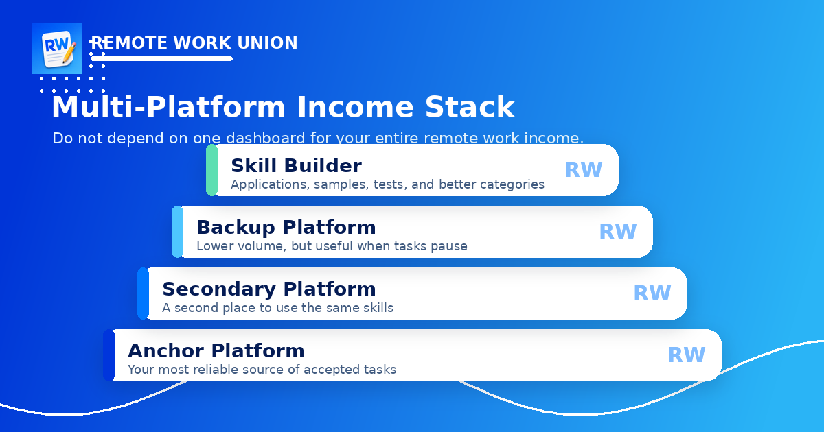 Platform stack map showing anchor, secondary, backup, specialist, and experiment platform roles for remote income