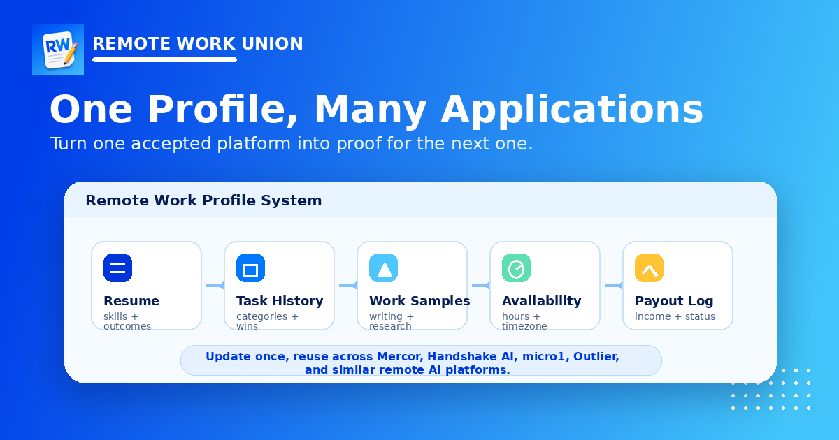 Master remote work profile system showing reusable application components and skill categories