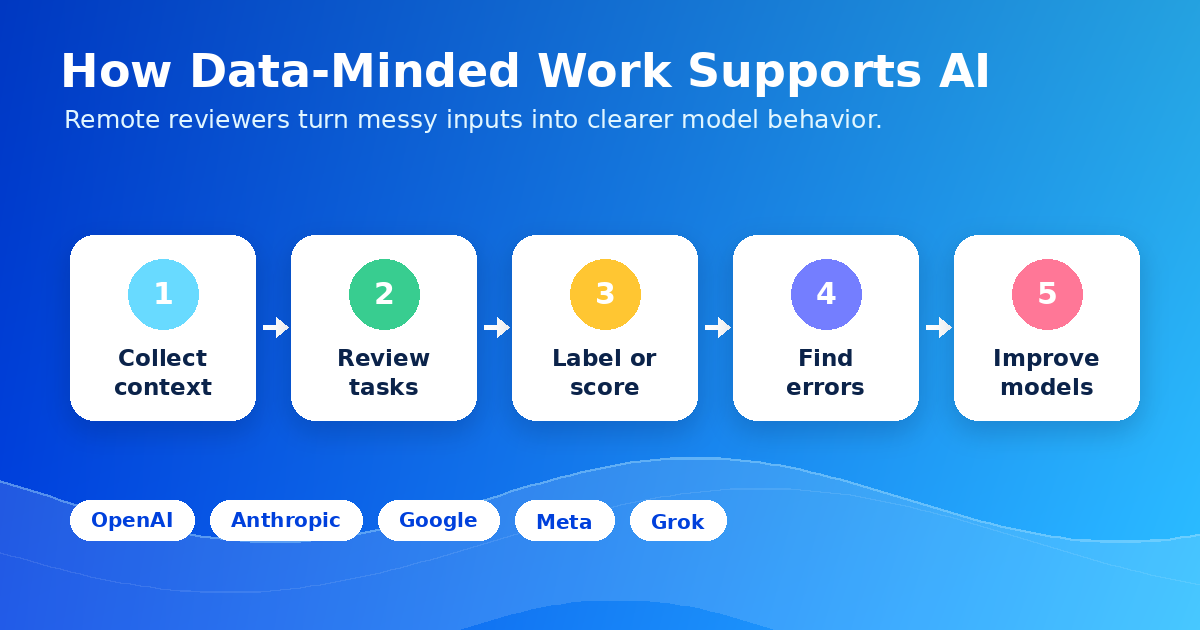 Workflow diagram showing how data-minded reviewers collect context, review tasks, label or score, find errors, and improve AI models