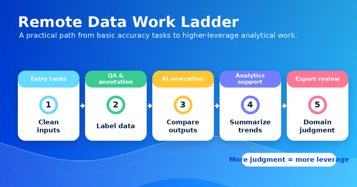 Remote data work ladder showing a path from entry tasks to expert review