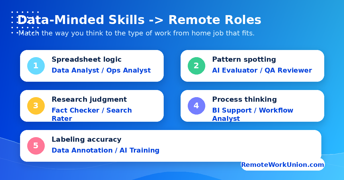 Skill-to-role map showing how spreadsheet logic, pattern spotting, research judgment, process thinking, and labeling accuracy connect to remote roles