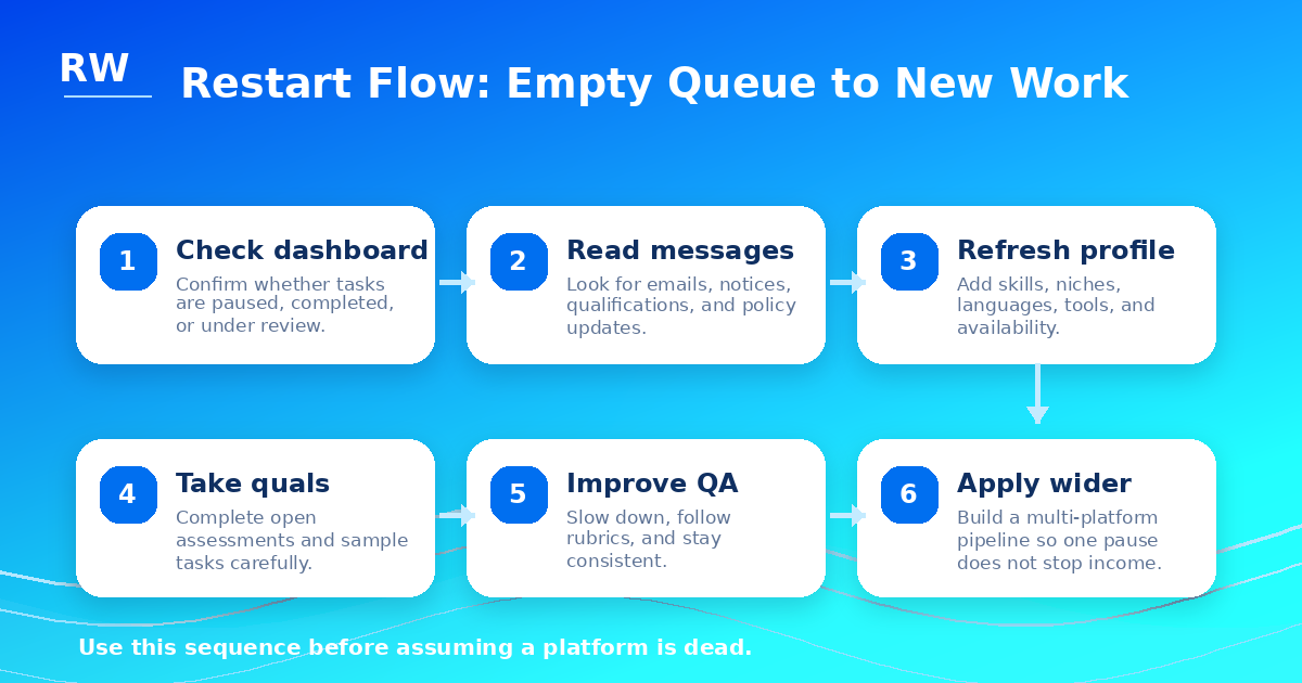 Flowchart showing how to restart remote AI work from diagnosing the pause to applying across platforms