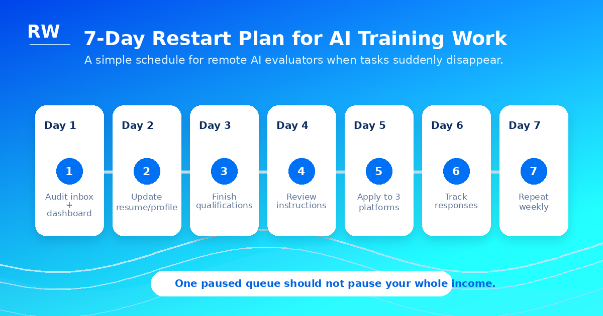 Seven-day restart plan for remote AI workers whose task queues went quiet