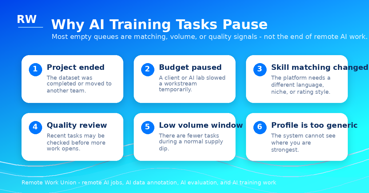 Chart showing the most common reasons AI training task queues go empty including project end, budget pause, matching issues, and quality review