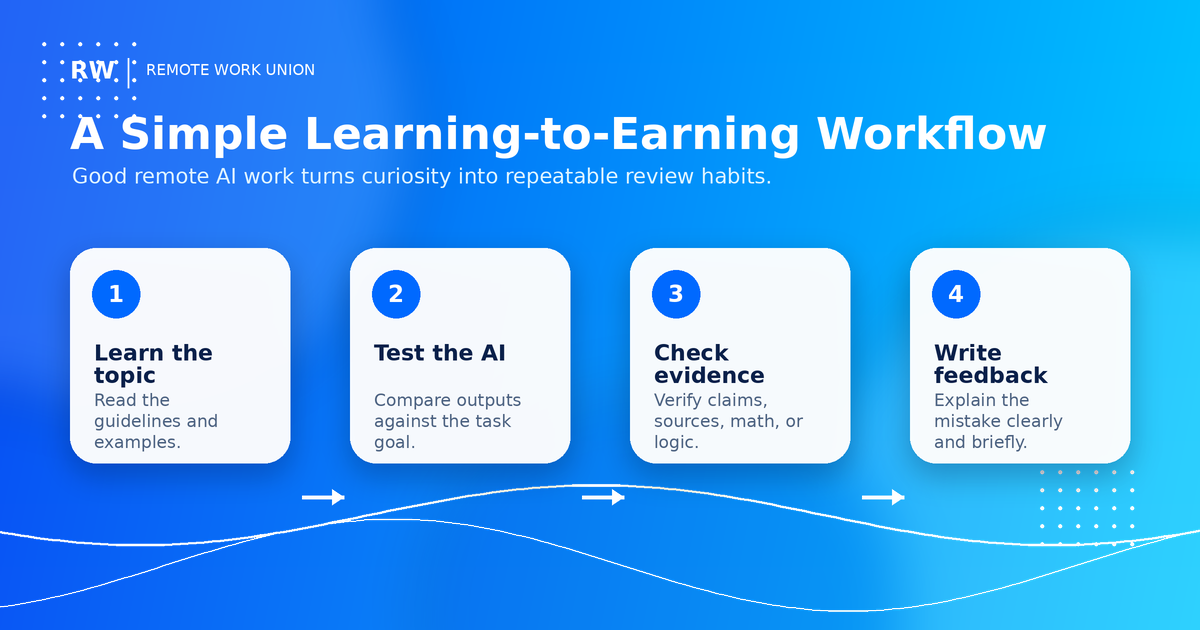 Workflow showing how curious workers learn a topic, test AI, check evidence, and write feedback