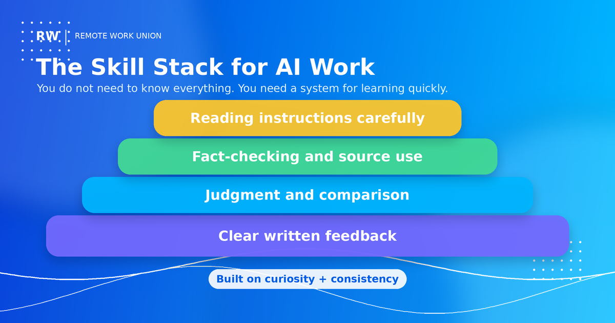 Skill stack for curiosity-driven AI work: reading instructions, fact-checking, judgment, and written feedback