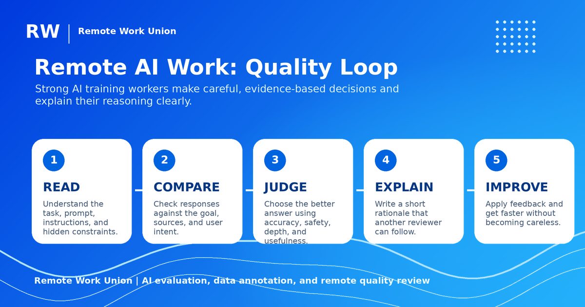 Remote AI work quality loop: read, compare, judge, explain, improve
