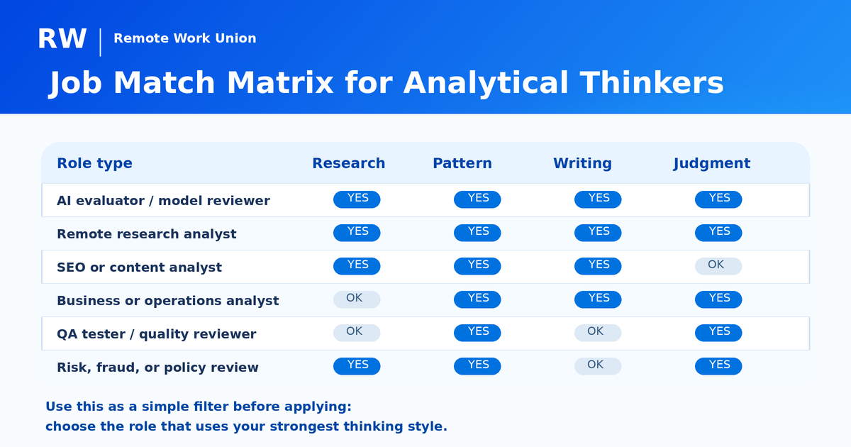 Job match matrix for analytical thinkers comparing role types and strengths including research, pattern, writing, and judgment