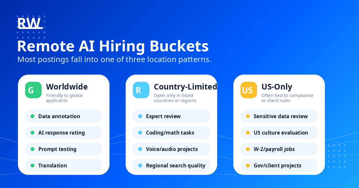 Three hiring buckets for remote AI jobs: worldwide-friendly, country-limited, and US-only
