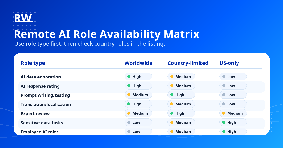 Role matrix comparing remote AI job types by worldwide versus US-only hiring eligibility