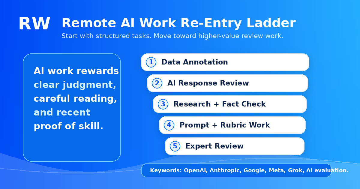 Remote AI work progression ladder for re-entry applicants starting with beginner tasks