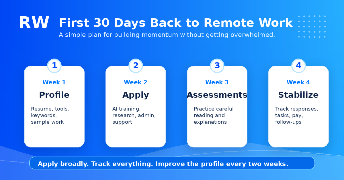 First 30 days action plan for re-entering the workforce through remote AI work