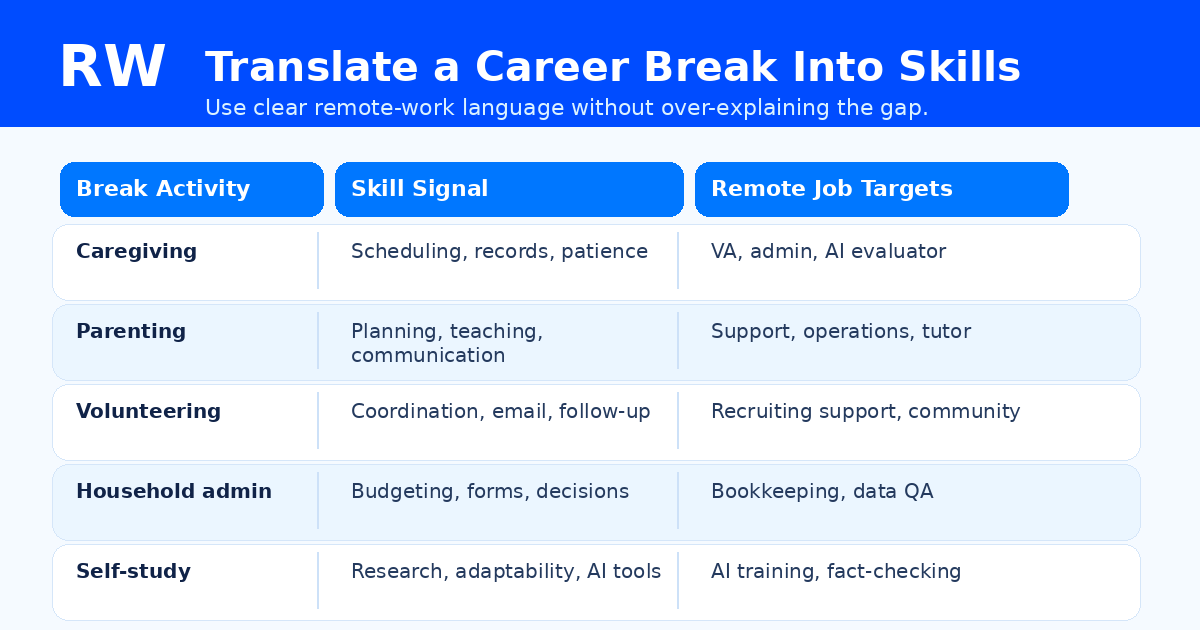 Transferable skill translation grid for workforce re-entry into remote jobs