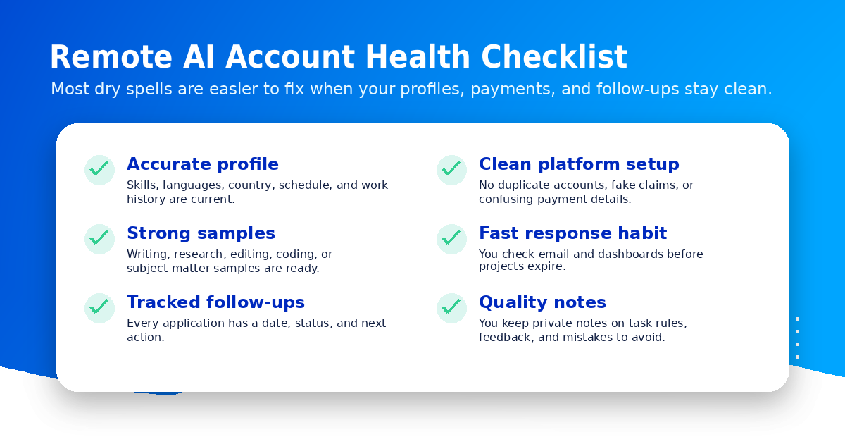 Account health checklist for remote AI workers covering profile, payment, samples, responses, and quality notes