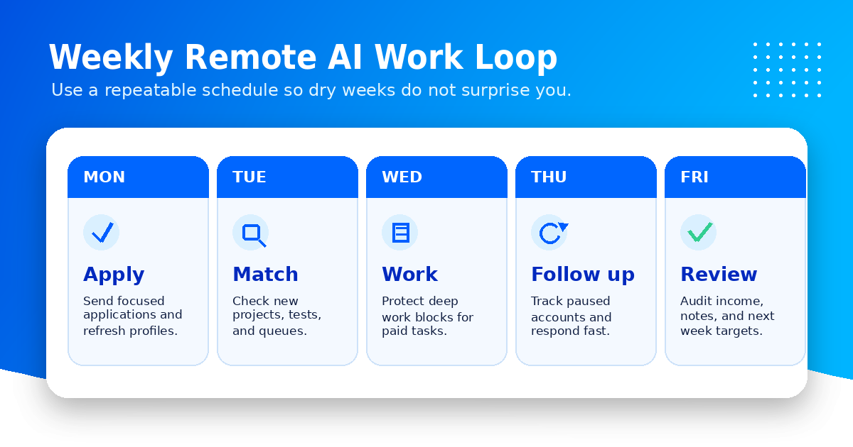 Weekly remote AI work loop showing apply, match, work, follow up, and review cycle