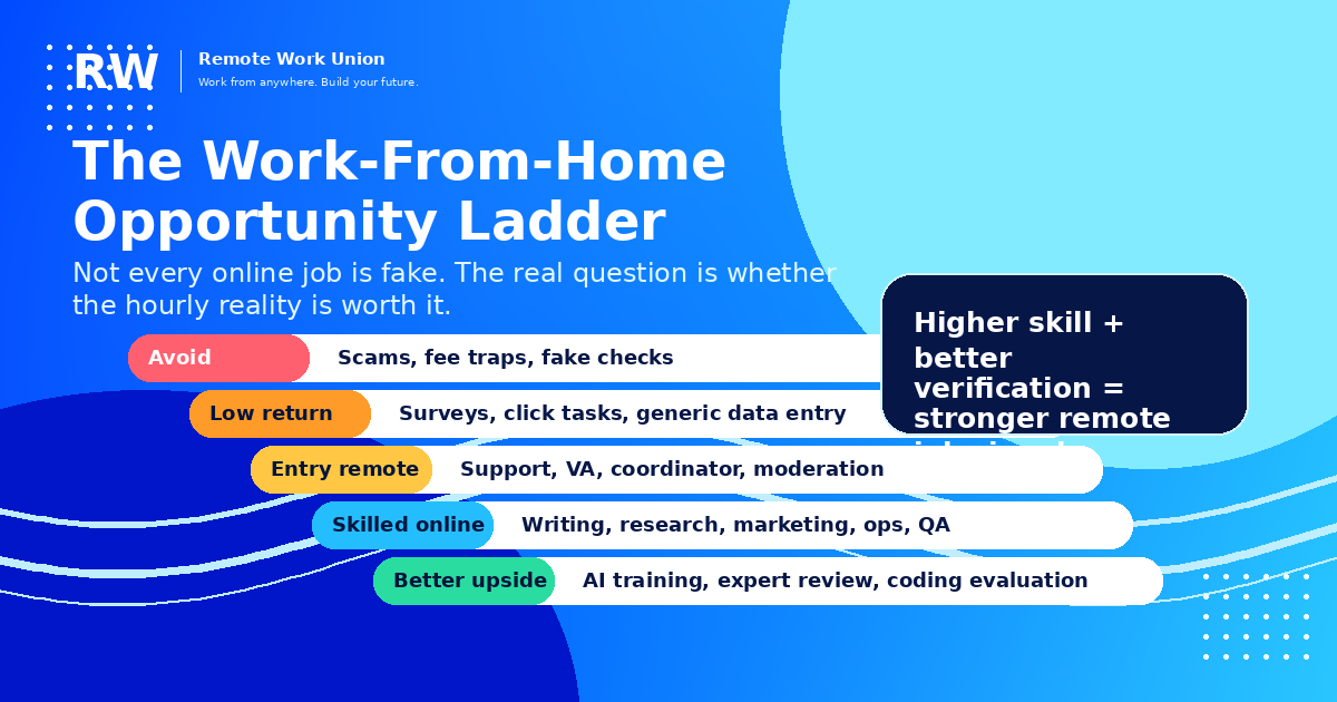 Chart showing the opportunity ladder from scams and low-return tasks to skilled remote AI jobs.