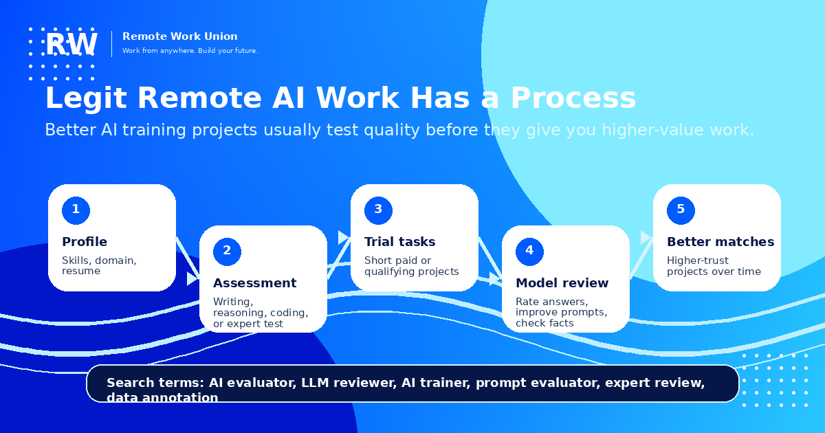 Process graphic showing how legitimate remote AI training work usually moves from profile to assessment to paid tasks.
