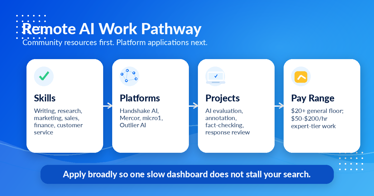 Remote AI work pathway graphic showing skills, platforms, projects, and realistic pay ranges