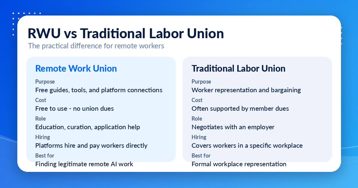 Side-by-side comparison chart explaining Remote Work Union versus a traditional labor union