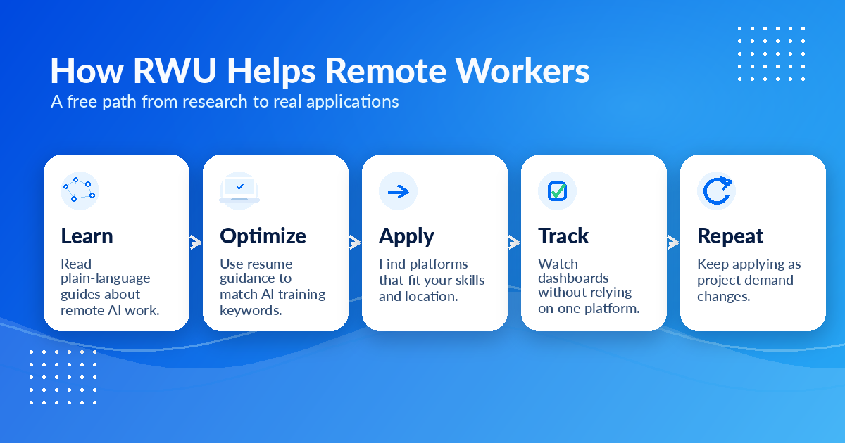 Five-step flow showing how Remote Work Union helps remote workers learn, optimize, apply, track, and repeat