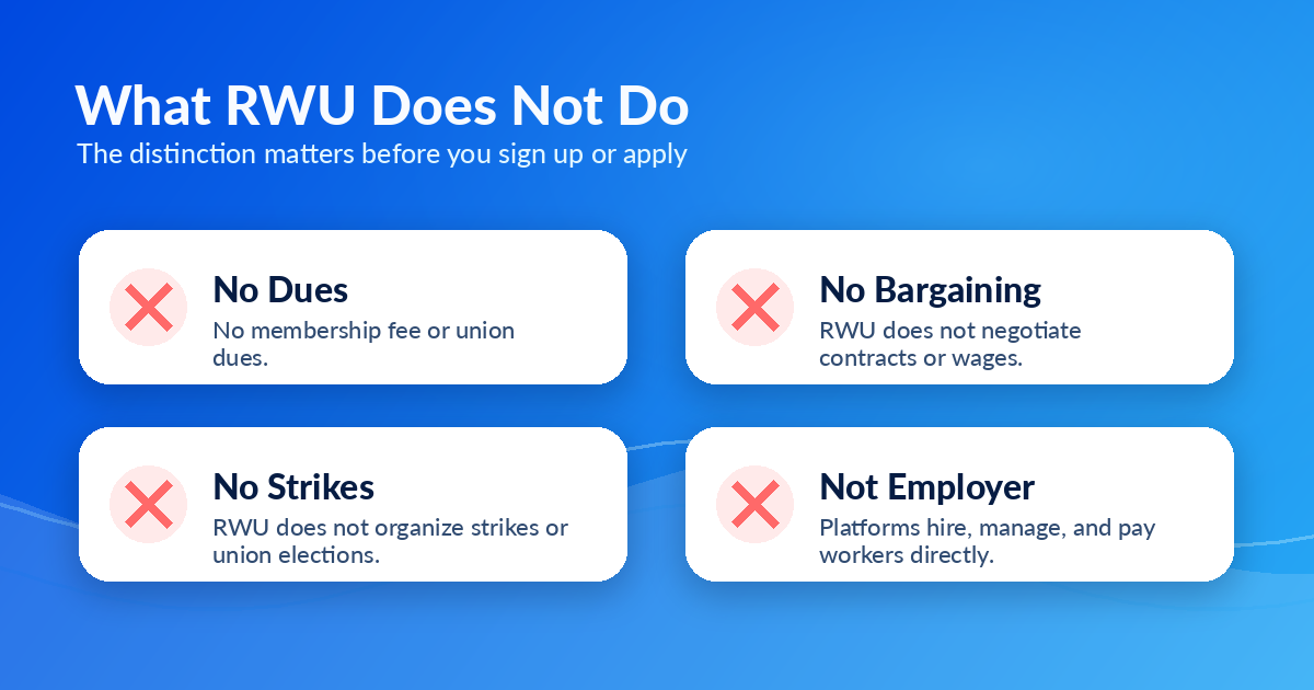 Graphic showing what Remote Work Union does not do: dues, bargaining, strikes, or direct employment