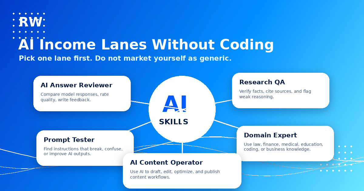 AI income lanes without coding: AI answer reviewer, research QA, prompt tester, domain expert, and AI content operator.