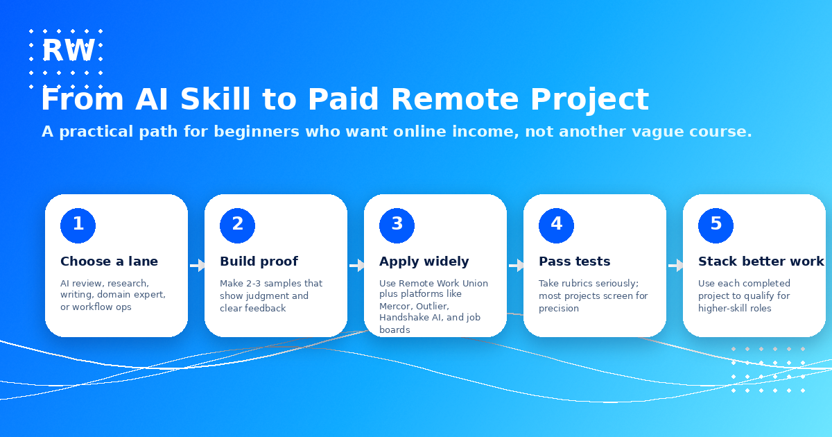 From AI skill to paid remote project — a practical path for beginners wanting online income.