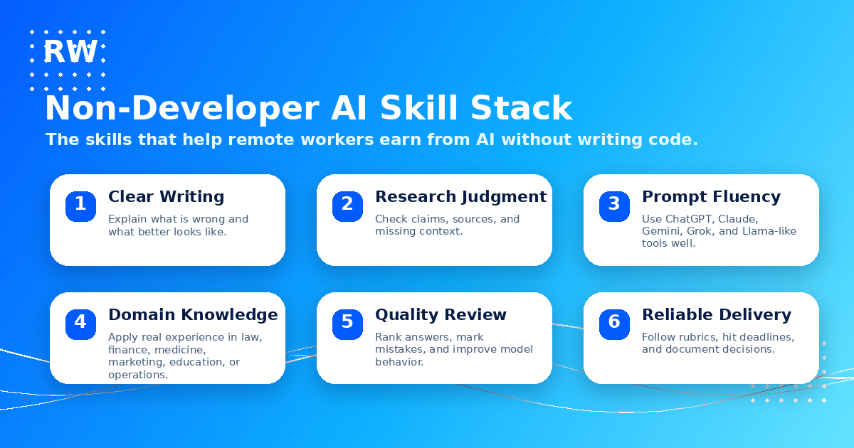 Non-developer AI skill stack showing clear writing, research judgment, prompt fluency, domain knowledge, quality review, and reliable delivery.