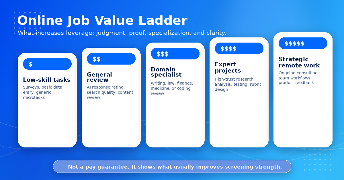 Value ladder showing why specialized online jobs usually beat low-skill remote tasks.