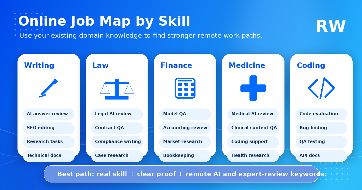 Skill map showing online job categories for writing, law, finance, medicine, and coding.