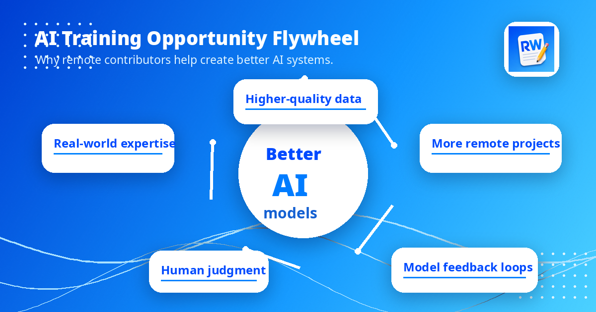 AI Training Opportunity Flywheel — real-world expertise, human judgment, model feedback loops, higher-quality data, and more remote projects all feeding into better AI models.