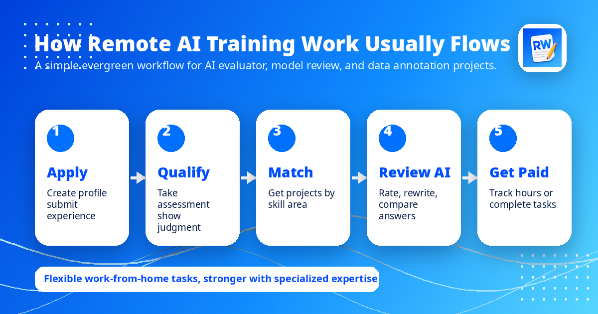 How Remote AI Training Work Usually Flows — a 5-step workflow: Apply (create profile, submit experience), Qualify (take assessment, show judgment), Match (get projects by skill area), Review AI (rate, rewrite, compare answers), Get Paid (track hours or complete tasks).