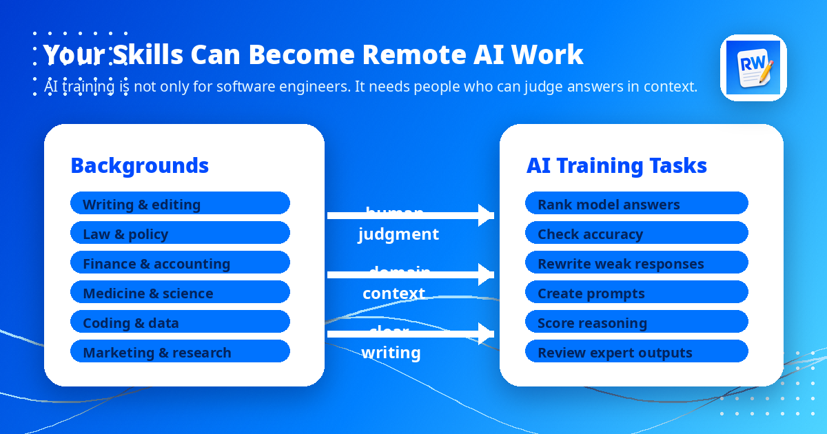 Skill Bridge to Remote AI Jobs — backgrounds in writing, law, finance, medicine, coding, and marketing mapping through human judgment, domain context, and clear writing to AI training tasks like ranking answers, checking accuracy, rewriting responses, creating prompts, scoring reasoning, and reviewing expert outputs.