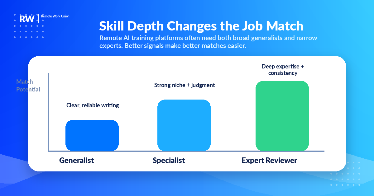Chart illustrating how skill depth and proof can improve remote AI job matching — Remote Work Union