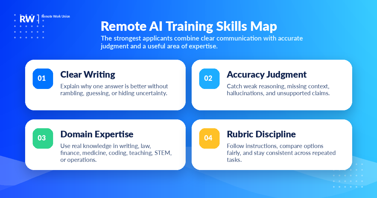 Skill map showing clear writing, accuracy judgment, domain expertise, and rubric discipline for remote AI training work — Remote Work Union
