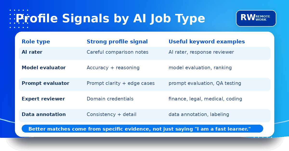 AI job skill matrix showing how different professional backgrounds map to remote AI training task types and evaluation projects