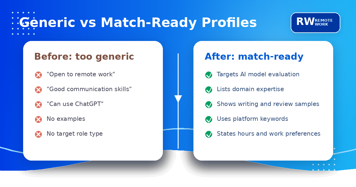 Generic vs match-ready remote work profile comparison showing how specific domain framing and AI task keywords lead to better job matches